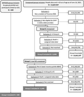 Disparities in all-cause mortality among people experiencing homelessness in Toronto, Canada during the COVID-19 pandemic: a cohort study